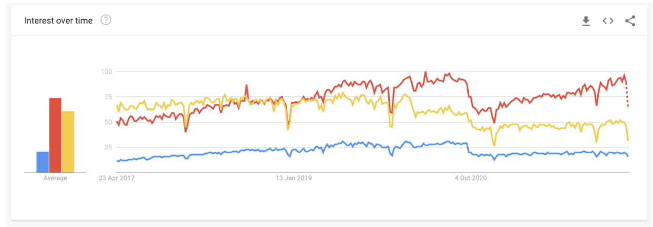 js-ramverk popularitet graf Google Trends
